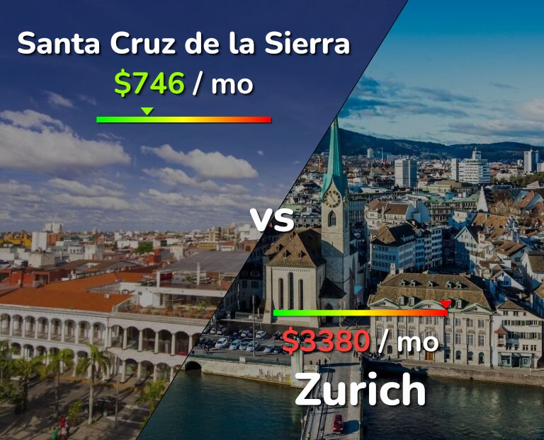 Cost of living in Santa Cruz de la Sierra vs Zurich infographic