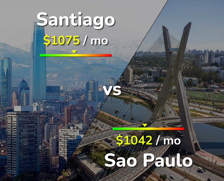 Cost of living in Santiago vs Sao Paulo infographic