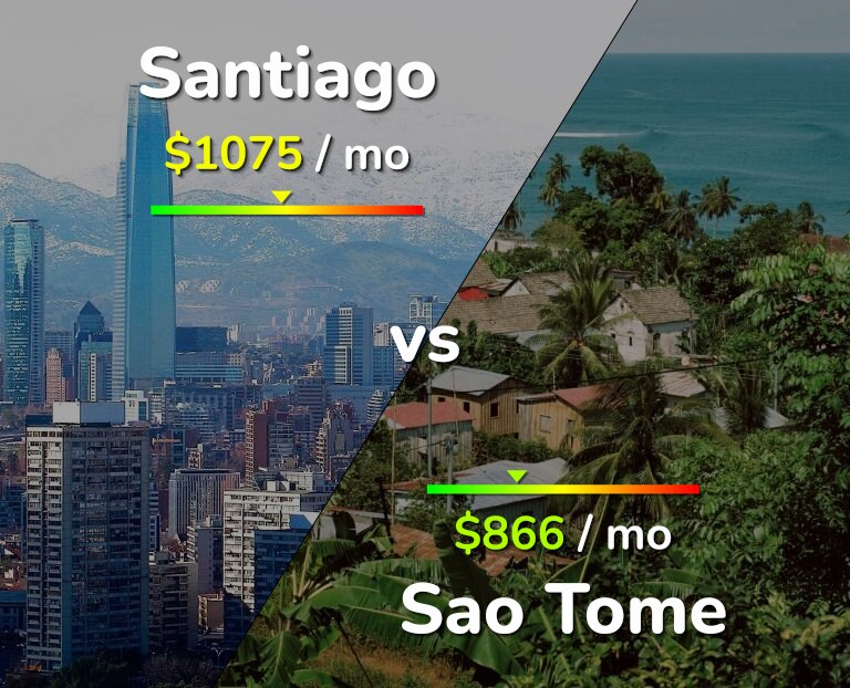 Cost of living in Santiago vs Sao Tome infographic