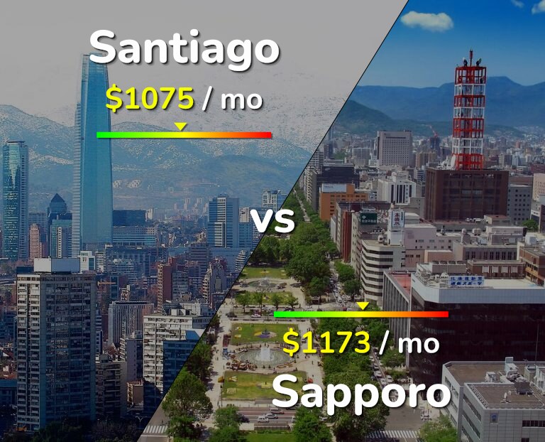Cost of living in Santiago vs Sapporo infographic