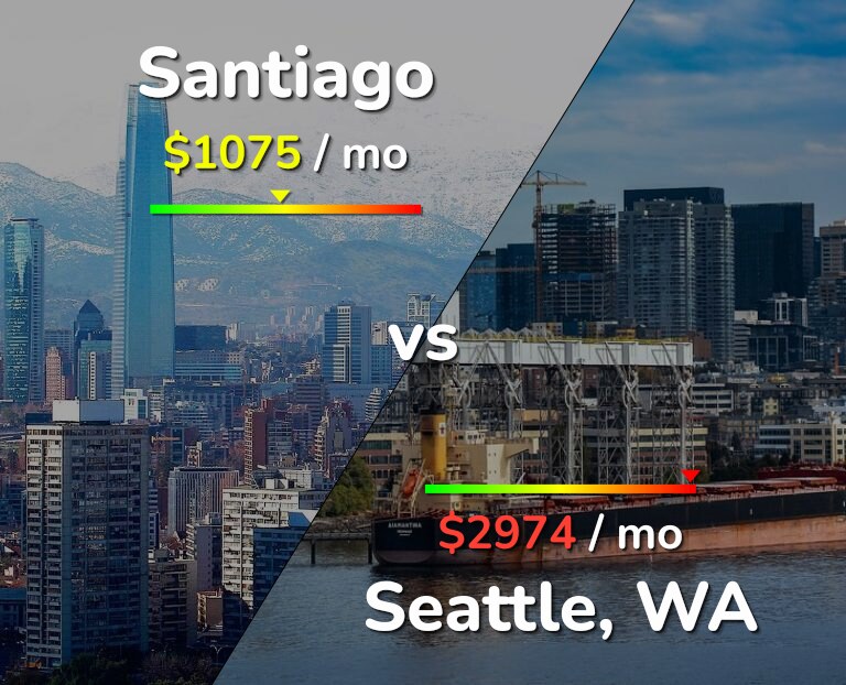 Cost of living in Santiago vs Seattle infographic
