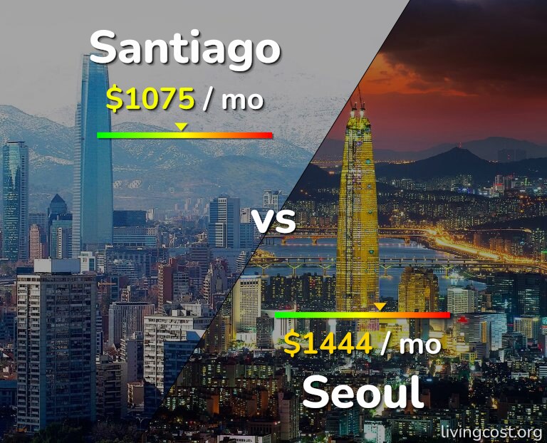 Cost of living in Santiago vs Seoul infographic
