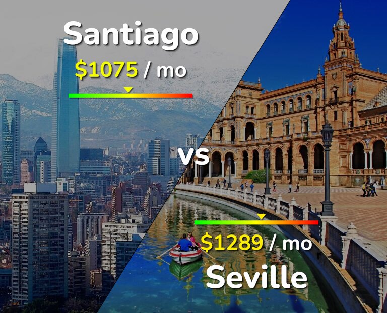 Cost of living in Santiago vs Seville infographic