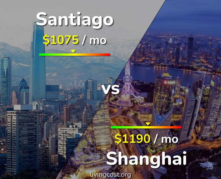 Cost of living in Santiago vs Shanghai infographic