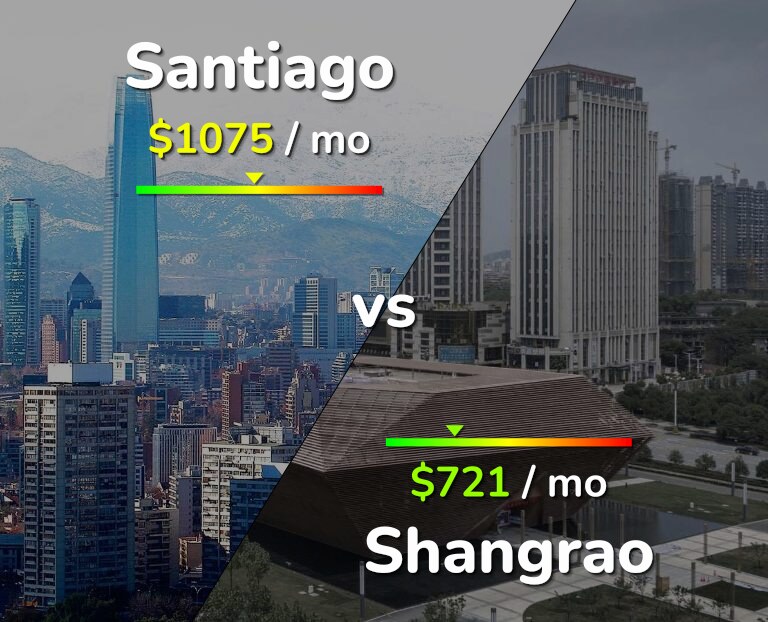 Cost of living in Santiago vs Shangrao infographic