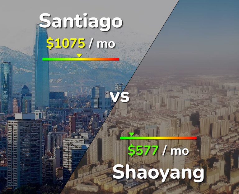 Cost of living in Santiago vs Shaoyang infographic