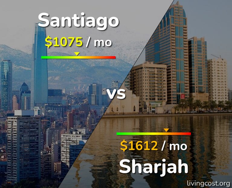 Cost of living in Santiago vs Sharjah infographic
