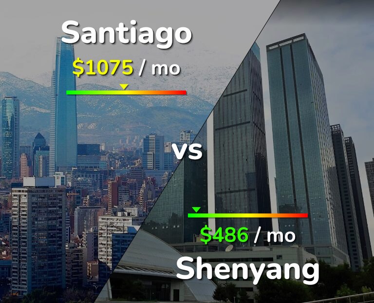 Cost of living in Santiago vs Shenyang infographic
