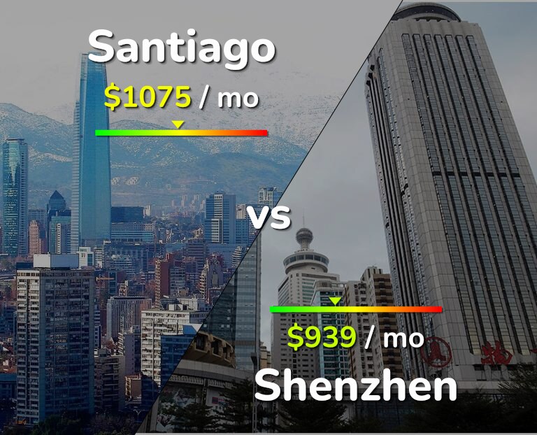 Cost of living in Santiago vs Shenzhen infographic