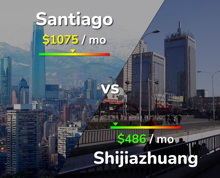 Cost of living in Santiago vs Shijiazhuang infographic