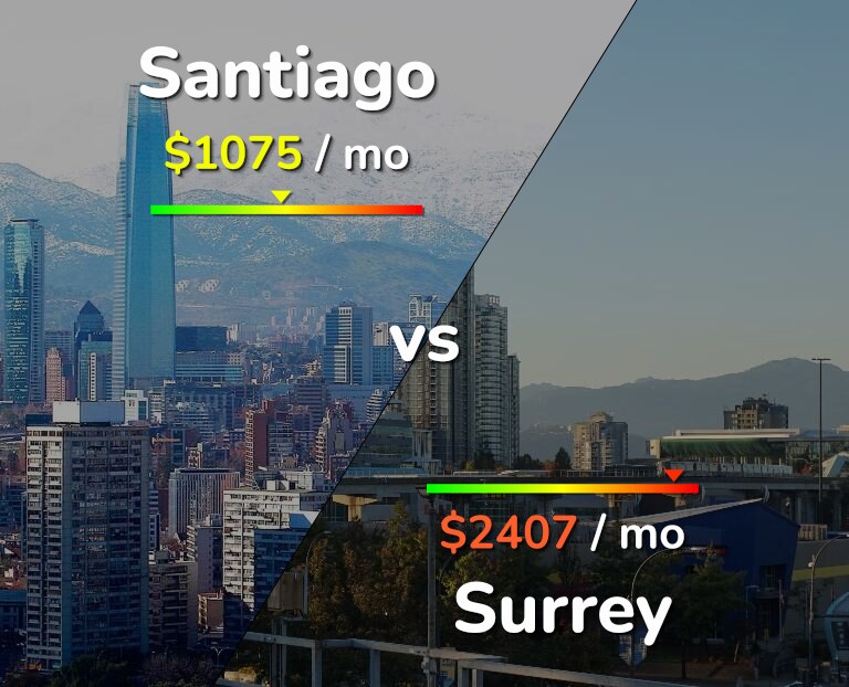 Cost of living in Santiago vs Surrey infographic