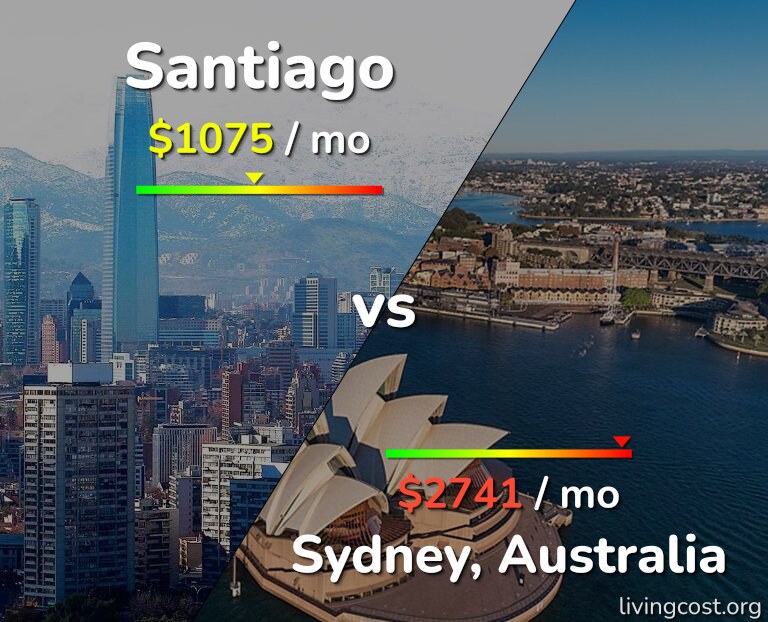 Cost of living in Santiago vs Sydney infographic