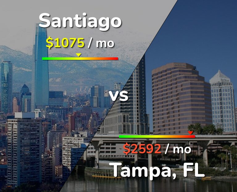 Cost of living in Santiago vs Tampa infographic