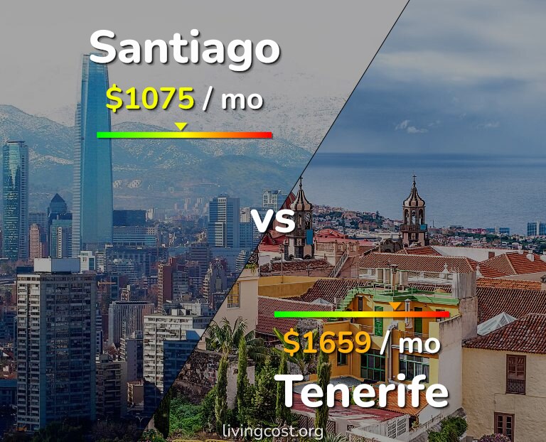 Cost of living in Santiago vs Tenerife infographic