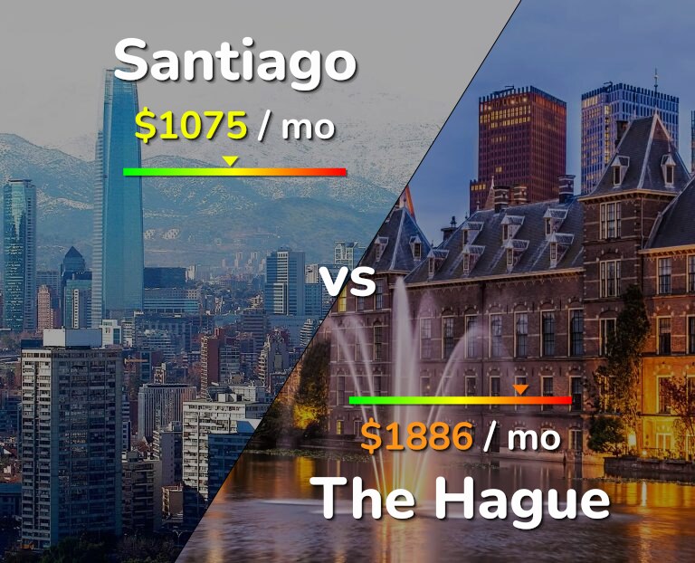 Cost of living in Santiago vs The Hague infographic
