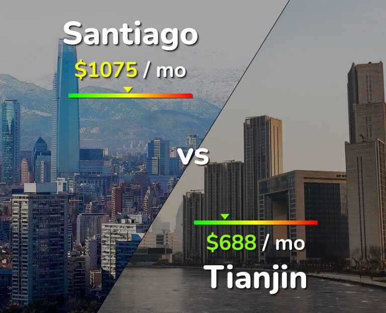 Cost of living in Santiago vs Tianjin infographic