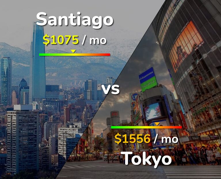 Cost of living in Santiago vs Tokyo infographic