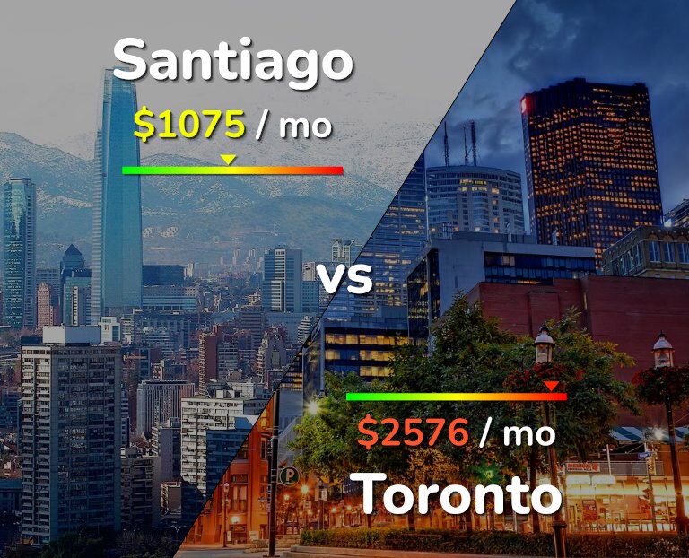 Cost of living in Santiago vs Toronto infographic