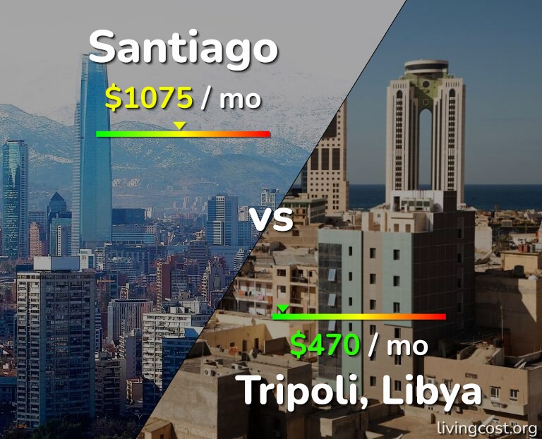 Cost of living in Santiago vs Tripoli infographic