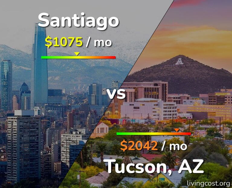 Cost of living in Santiago vs Tucson infographic