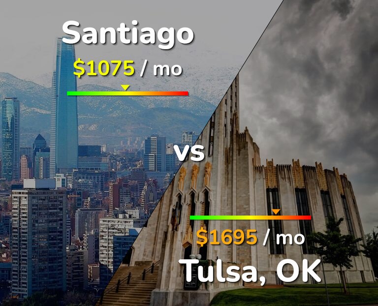 Cost of living in Santiago vs Tulsa infographic