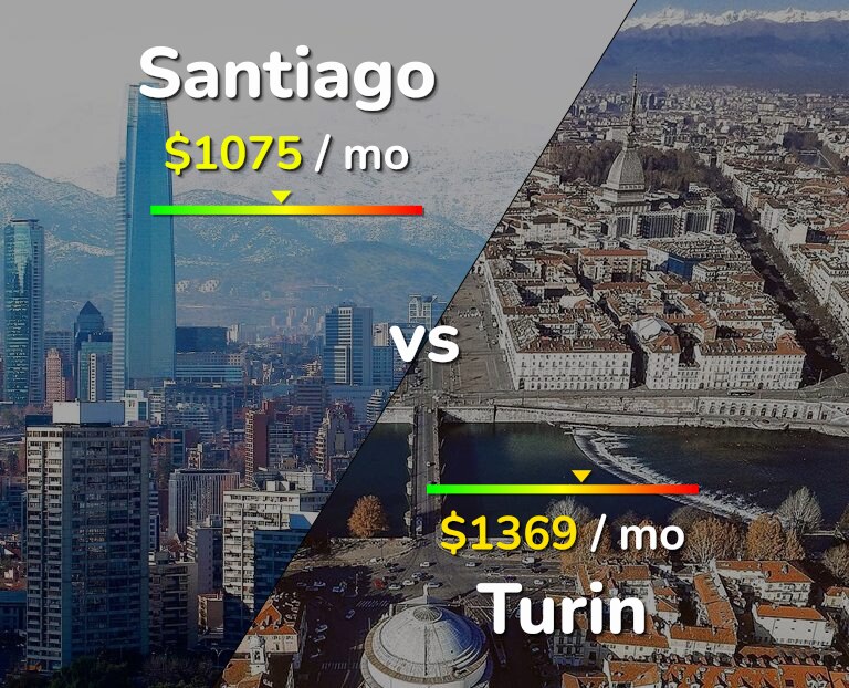 Cost of living in Santiago vs Turin infographic