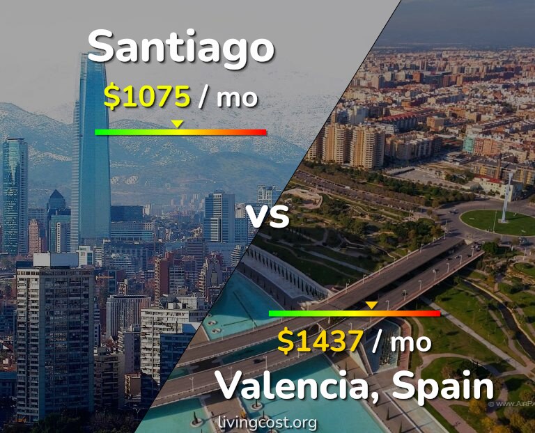 Cost of living in Santiago vs Valencia, Spain infographic