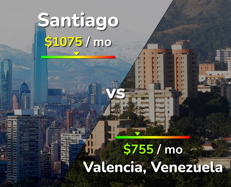 Cost of living in Santiago vs Valencia, Venezuela infographic