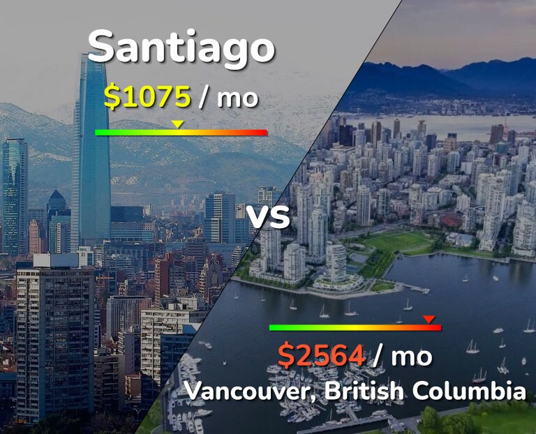 Cost of living in Santiago vs Vancouver infographic