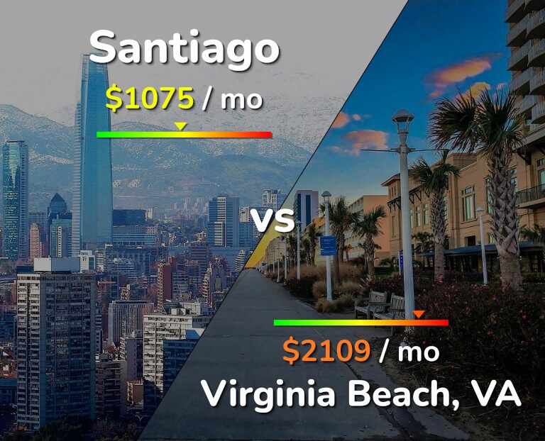 Cost of living in Santiago vs Virginia Beach infographic