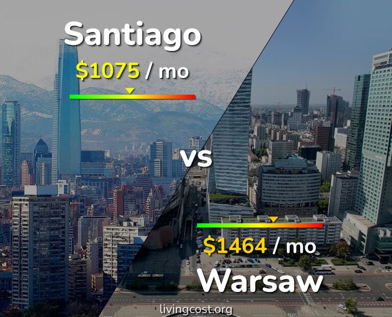 Cost of living in Santiago vs Warsaw infographic