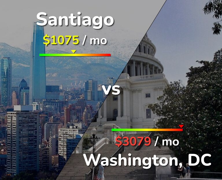 Cost of living in Santiago vs Washington infographic