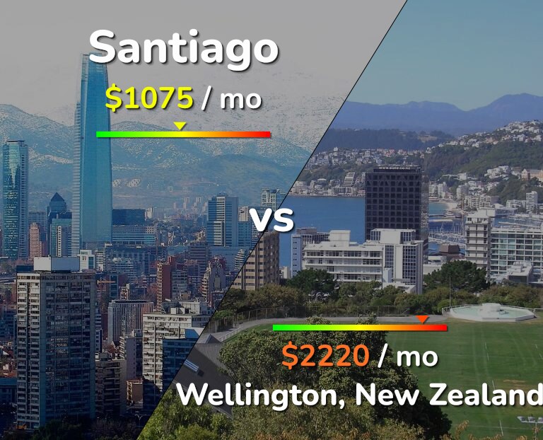 Cost of living in Santiago vs Wellington infographic