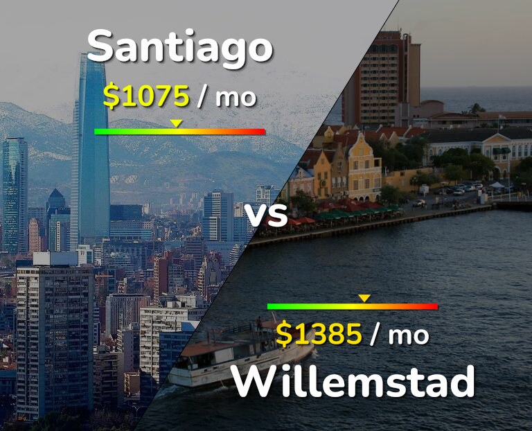 Cost of living in Santiago vs Willemstad infographic