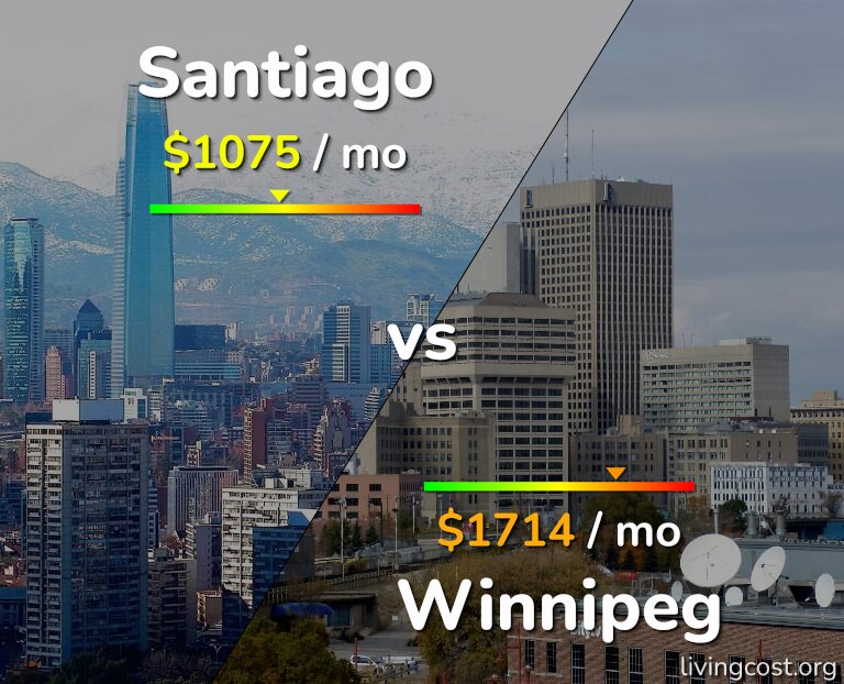Cost of living in Santiago vs Winnipeg infographic