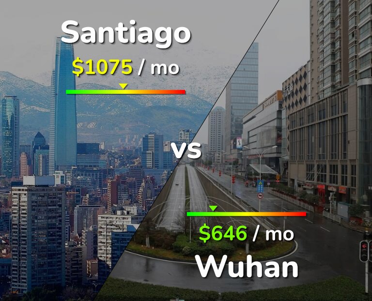 Cost of living in Santiago vs Wuhan infographic