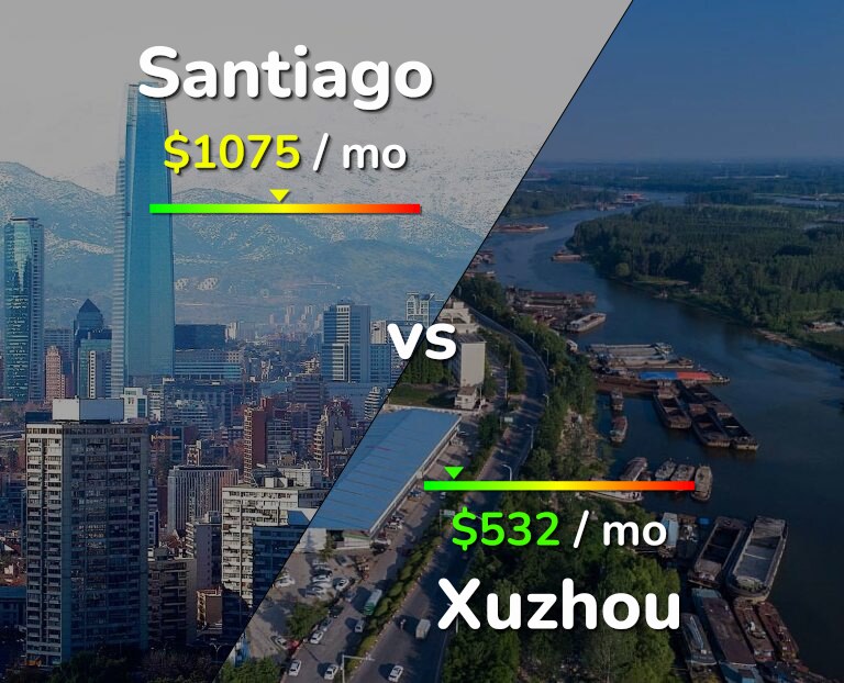 Cost of living in Santiago vs Xuzhou infographic