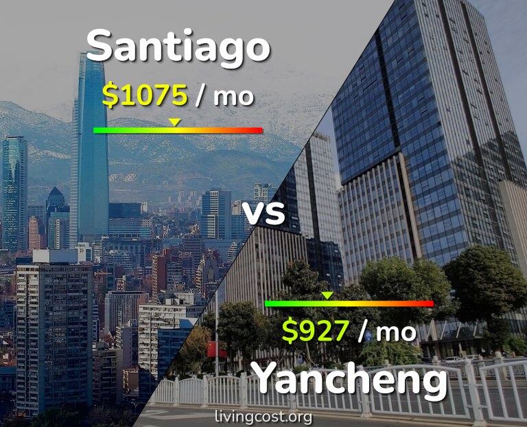 Cost of living in Santiago vs Yancheng infographic