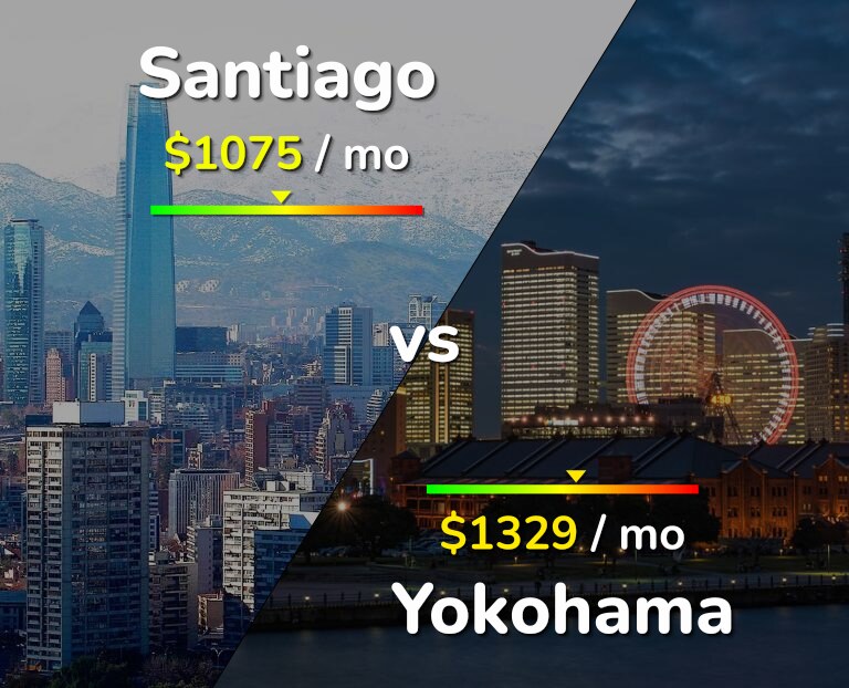 Cost of living in Santiago vs Yokohama infographic