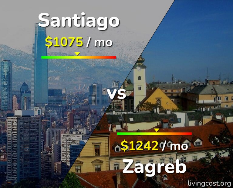 Cost of living in Santiago vs Zagreb infographic