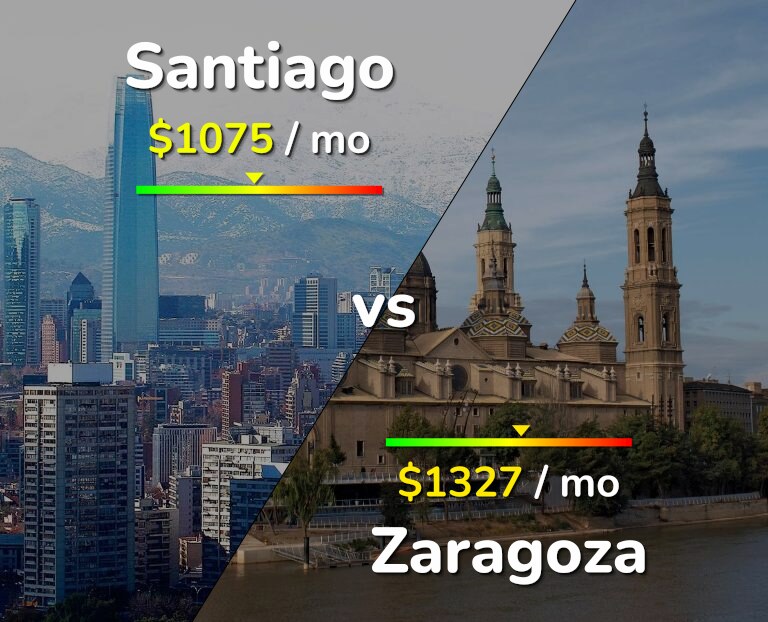 Cost of living in Santiago vs Zaragoza infographic