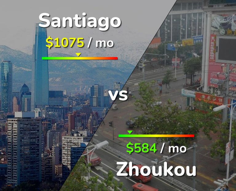 Cost of living in Santiago vs Zhoukou infographic