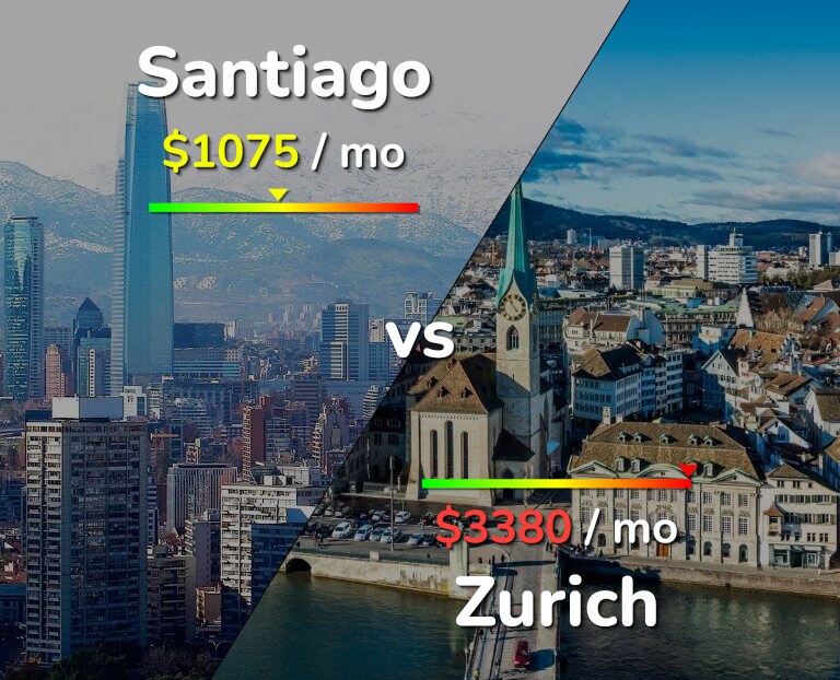 Cost of living in Santiago vs Zurich infographic