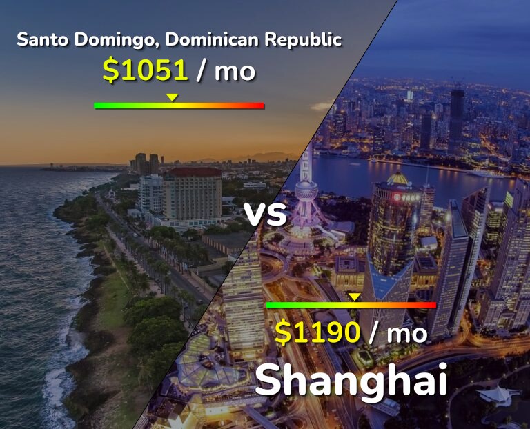 Cost of living in Santo Domingo vs Shanghai infographic