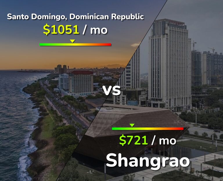 Cost of living in Santo Domingo vs Shangrao infographic