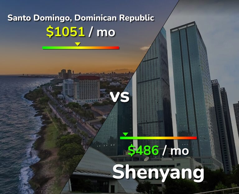 Cost of living in Santo Domingo vs Shenyang infographic