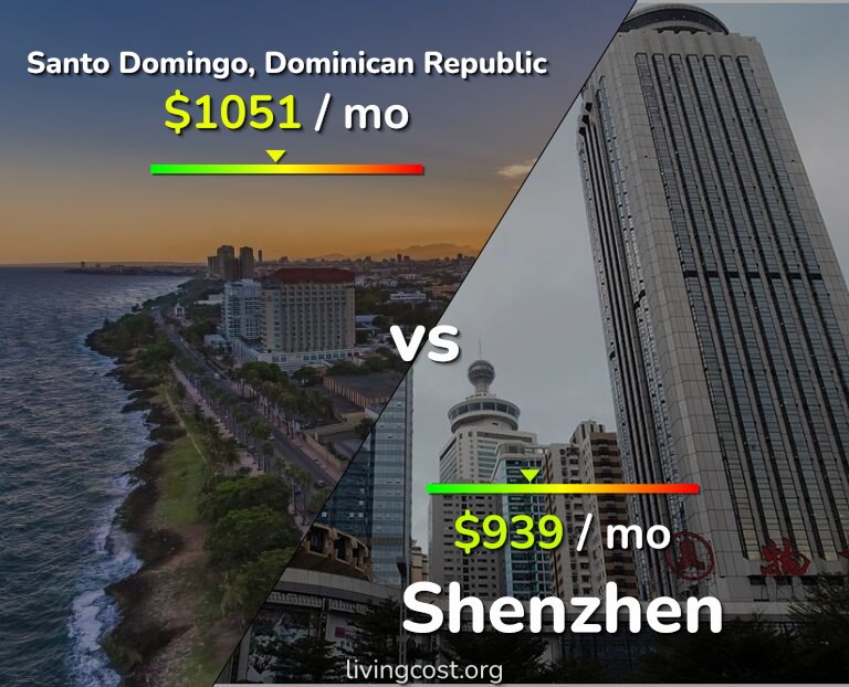 Cost of living in Santo Domingo vs Shenzhen infographic