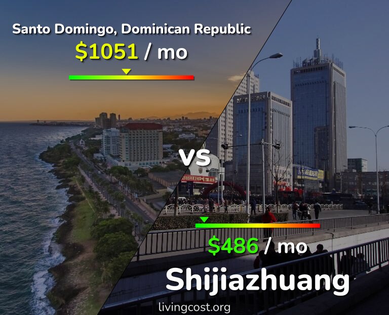 Cost of living in Santo Domingo vs Shijiazhuang infographic