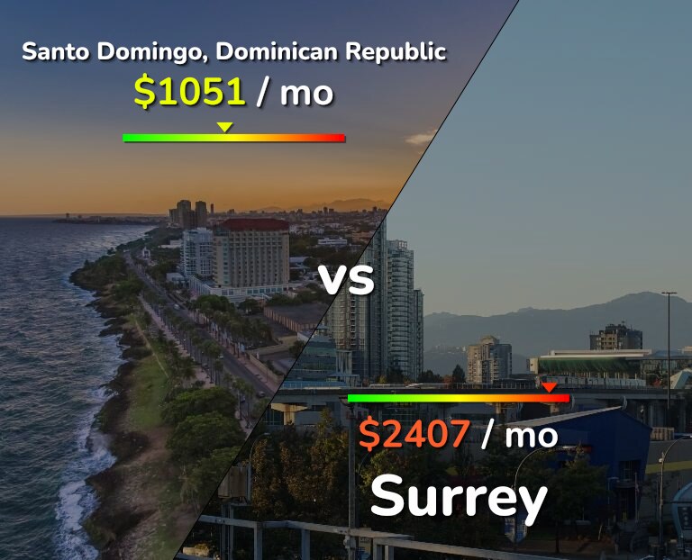 Cost of living in Santo Domingo vs Surrey infographic
