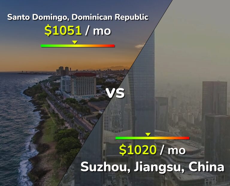 Cost of living in Santo Domingo vs Suzhou infographic